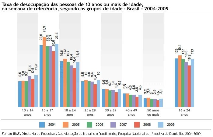 Desocupação entre jovens - IBGE